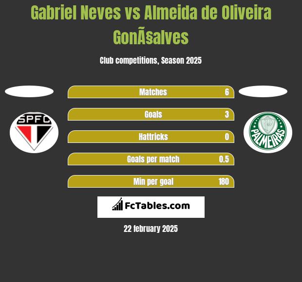 Gabriel Neves vs Almeida de Oliveira GonÃ§alves h2h player stats