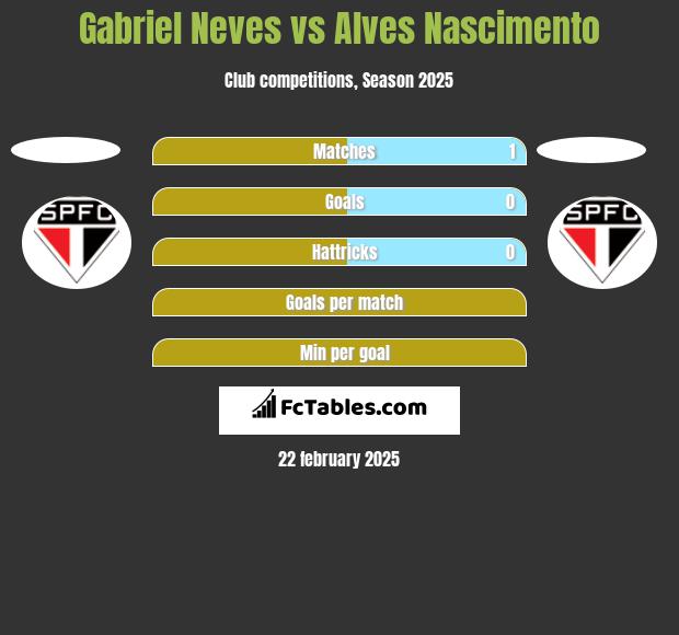 Gabriel Neves vs Alves Nascimento h2h player stats