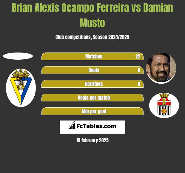 Brian Alexis Ocampo Ferreira vs Damian Musto h2h player stats