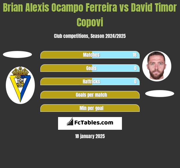 Brian Alexis Ocampo Ferreira vs David Timor Copovi h2h player stats