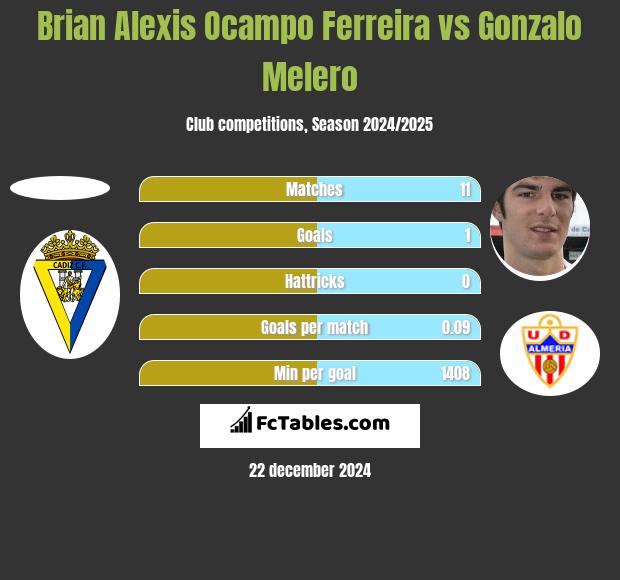 Brian Alexis Ocampo Ferreira vs Gonzalo Melero h2h player stats