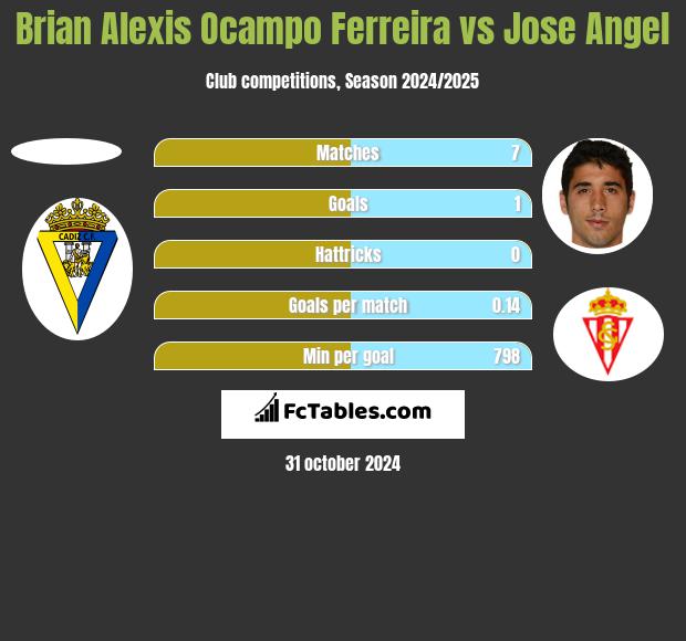 Brian Alexis Ocampo Ferreira vs Jose Angel h2h player stats