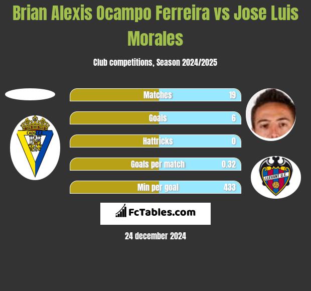 Brian Alexis Ocampo Ferreira vs Jose Luis Morales h2h player stats