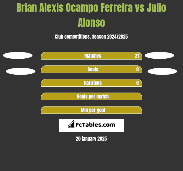 Brian Alexis Ocampo Ferreira vs Julio Alonso h2h player stats