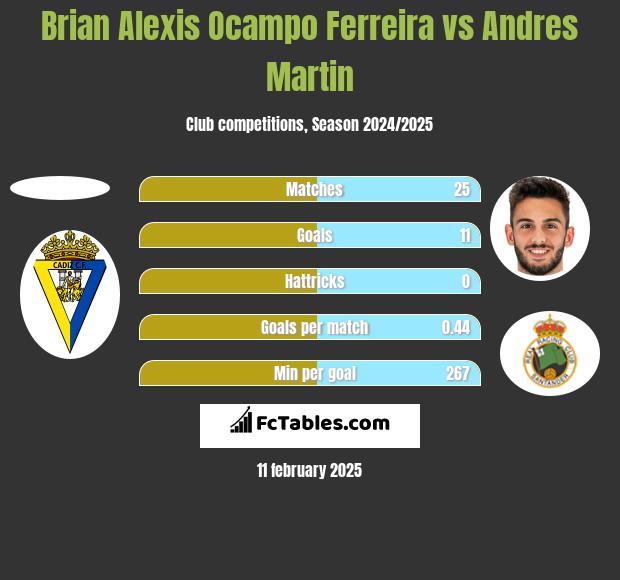 Brian Alexis Ocampo Ferreira vs Andres Martin h2h player stats