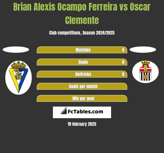 Brian Alexis Ocampo Ferreira vs Oscar Clemente h2h player stats