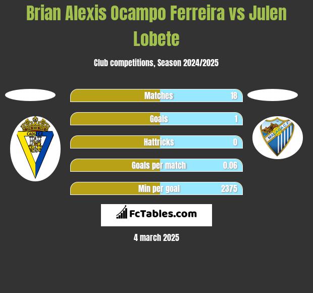 Brian Alexis Ocampo Ferreira vs Julen Lobete h2h player stats