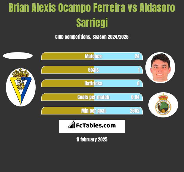 Brian Alexis Ocampo Ferreira vs Aldasoro Sarriegi h2h player stats