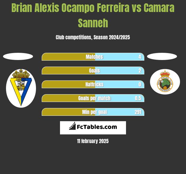 Brian Alexis Ocampo Ferreira vs Camara Sanneh h2h player stats