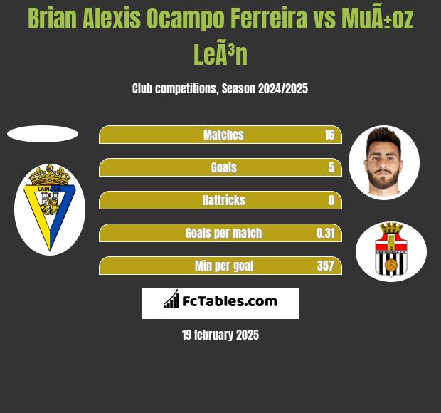 Brian Alexis Ocampo Ferreira vs MuÃ±oz LeÃ³n h2h player stats