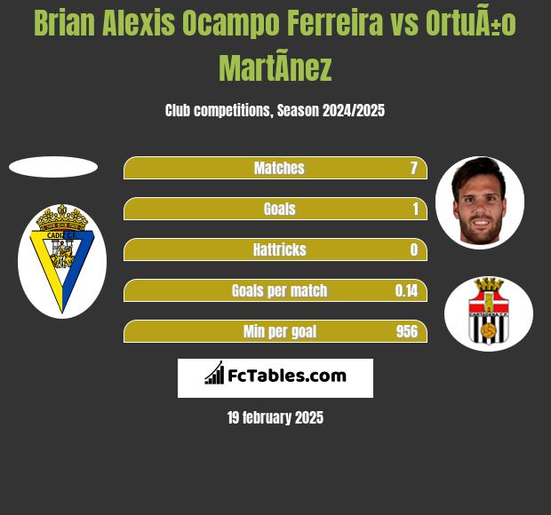 Brian Alexis Ocampo Ferreira vs OrtuÃ±o MartÃ­nez h2h player stats