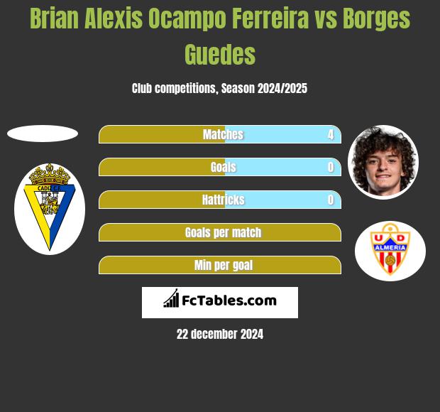 Brian Alexis Ocampo Ferreira vs Borges Guedes h2h player stats