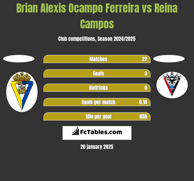 Brian Alexis Ocampo Ferreira vs Reina Campos h2h player stats