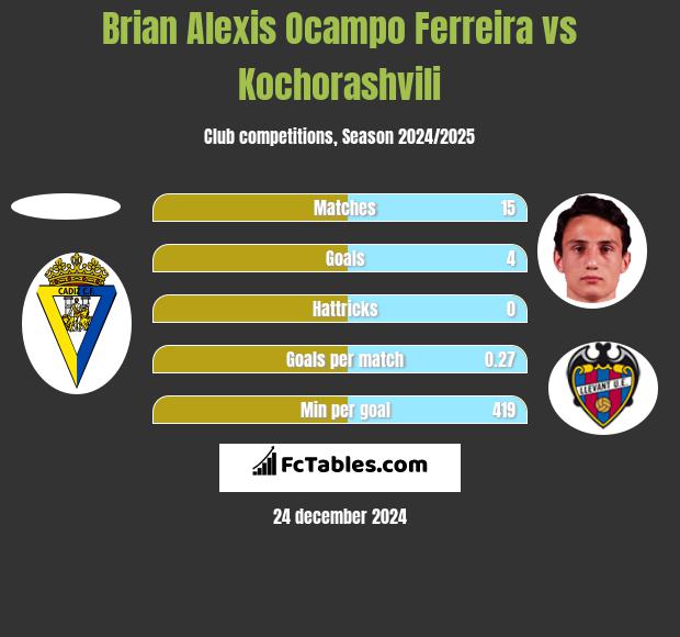 Brian Alexis Ocampo Ferreira vs Kochorashvili h2h player stats