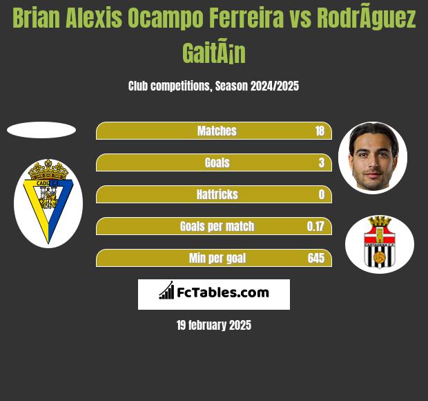 Brian Alexis Ocampo Ferreira vs RodrÃ­guez GaitÃ¡n h2h player stats