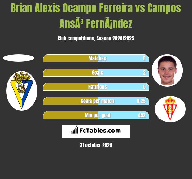 Brian Alexis Ocampo Ferreira vs Campos AnsÃ³ FernÃ¡ndez h2h player stats