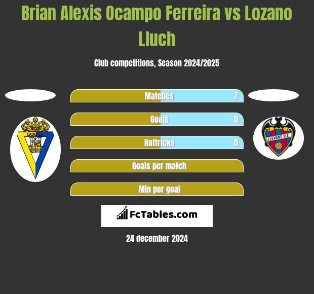 Brian Alexis Ocampo Ferreira vs Lozano Lluch h2h player stats