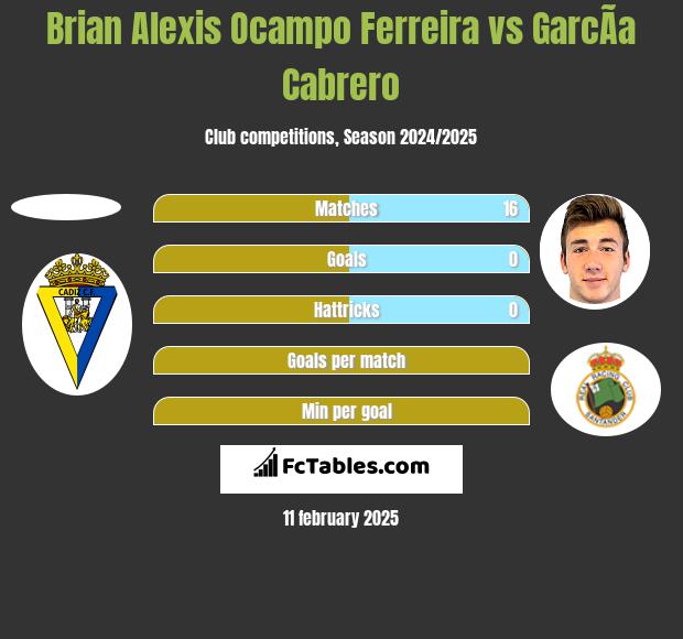 Brian Alexis Ocampo Ferreira vs GarcÃ­a Cabrero h2h player stats