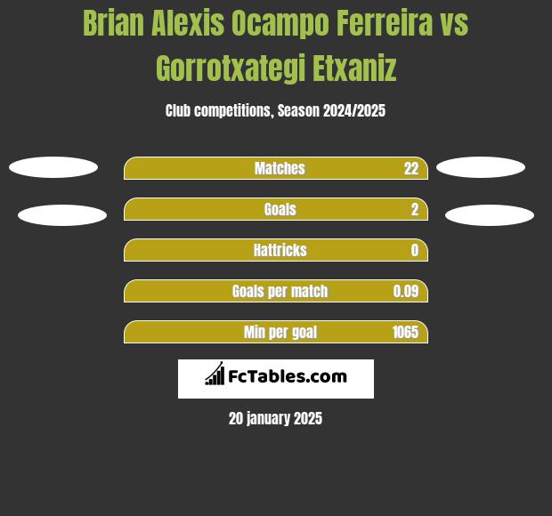 Brian Alexis Ocampo Ferreira vs Gorrotxategi Etxaniz h2h player stats