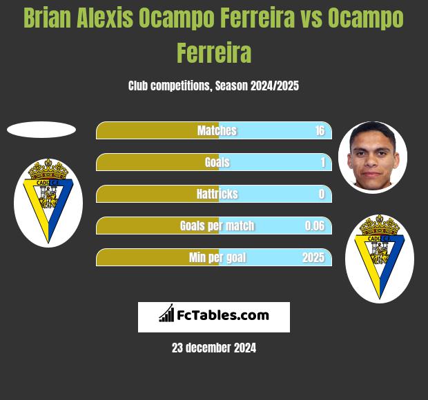 Brian Alexis Ocampo Ferreira vs Ocampo Ferreira h2h player stats