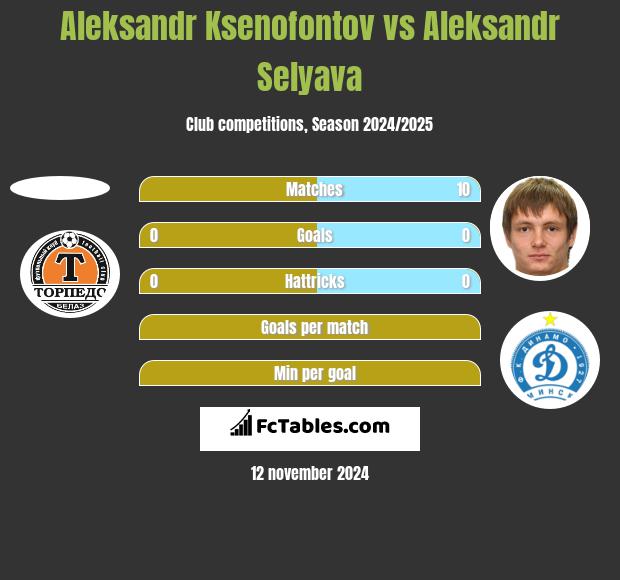 Aleksandr Ksenofontov vs Aleksandr Selyava h2h player stats