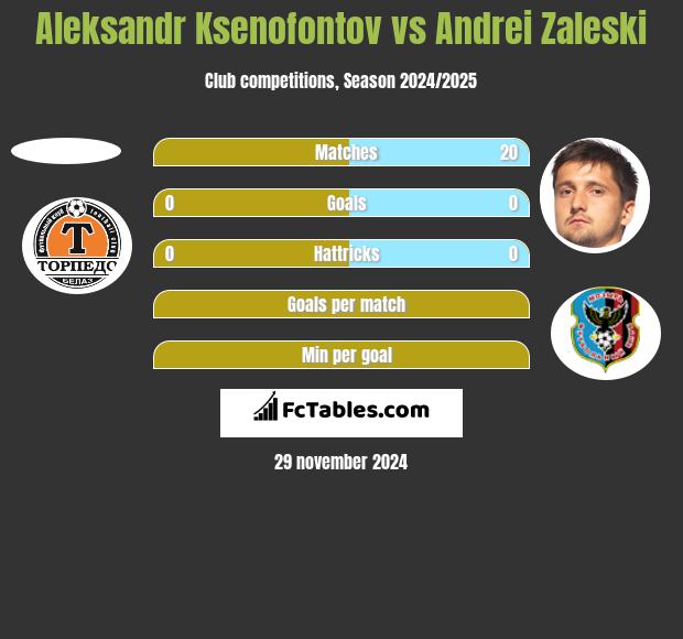 Aleksandr Ksenofontov vs Andrei Zaleski h2h player stats