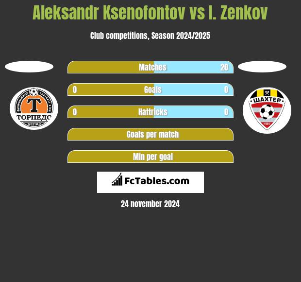 Aleksandr Ksenofontov vs I. Zenkov h2h player stats