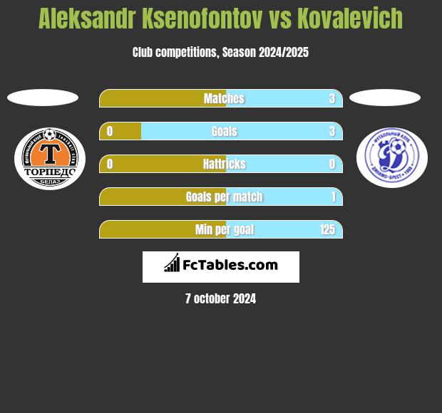 Aleksandr Ksenofontov vs Kovalevich h2h player stats