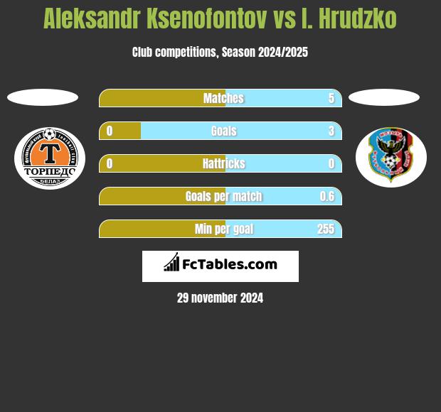 Aleksandr Ksenofontov vs I. Hrudzko h2h player stats