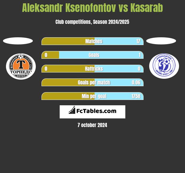 Aleksandr Ksenofontov vs Kasarab h2h player stats