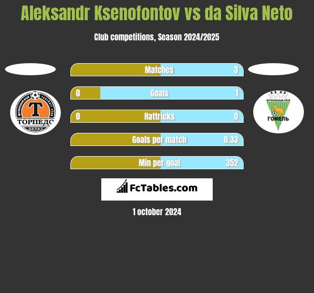 Aleksandr Ksenofontov vs da Silva Neto h2h player stats