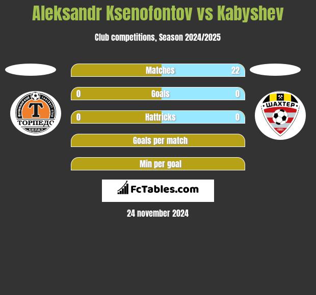 Aleksandr Ksenofontov vs Kabyshev h2h player stats