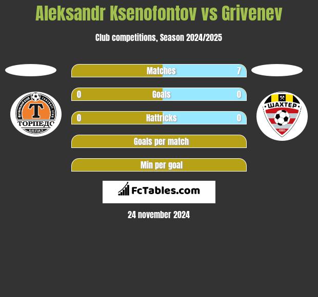 Aleksandr Ksenofontov vs Grivenev h2h player stats