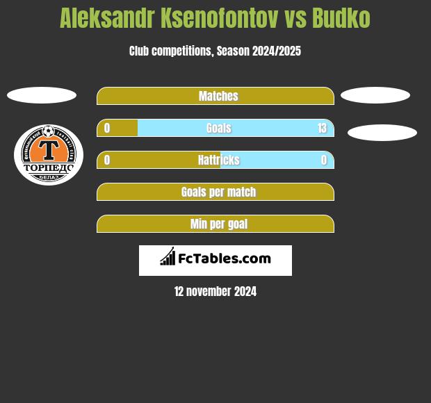 Aleksandr Ksenofontov vs Budko h2h player stats