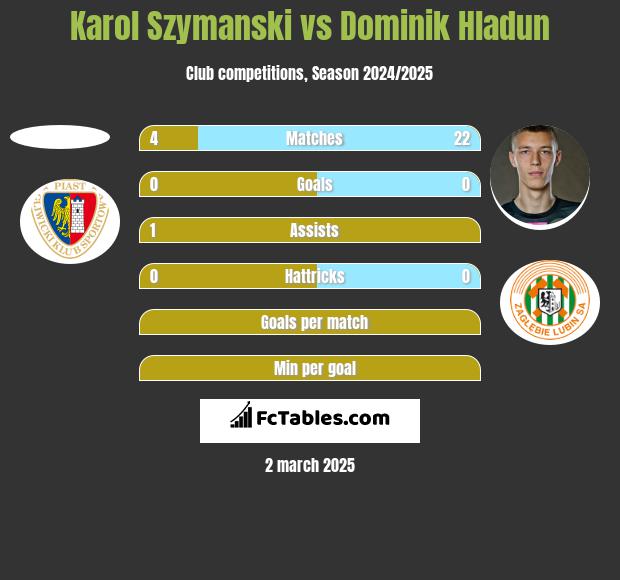 Karol Szymanski vs Dominik Hładun h2h player stats