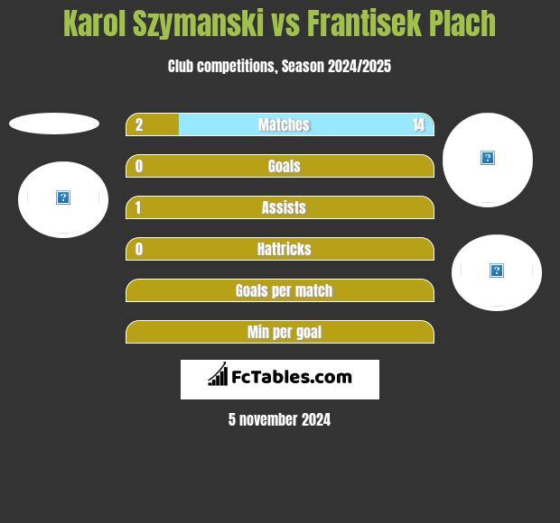 Karol Szymanski vs Frantisek Plach h2h player stats