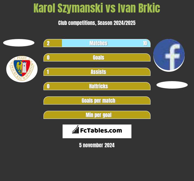 Karol Szymanski vs Ivan Brkic h2h player stats