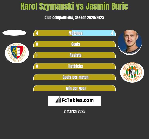 Karol Szymanski vs Jasmin Burić h2h player stats