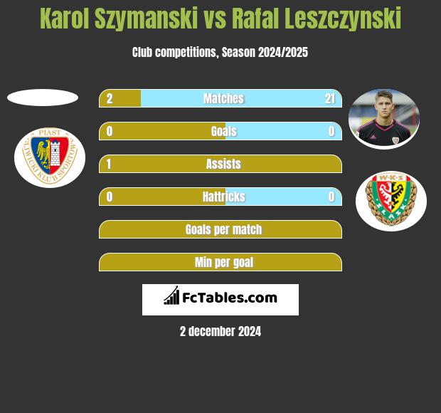 Karol Szymanski vs Rafał Leszczyński h2h player stats