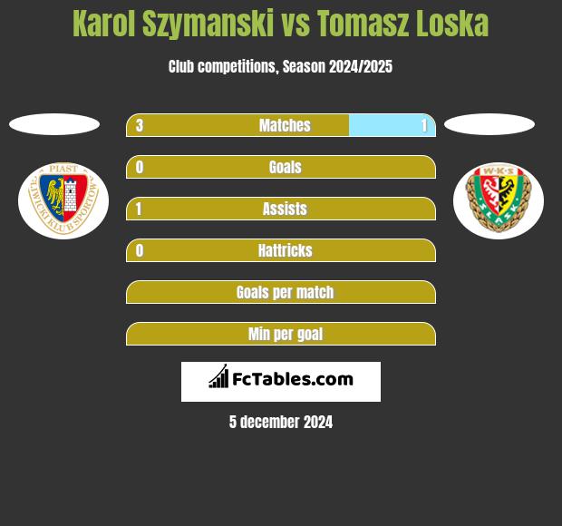 Karol Szymanski vs Tomasz Loska h2h player stats