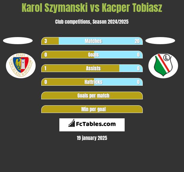 Karol Szymanski vs Kacper Tobiasz h2h player stats