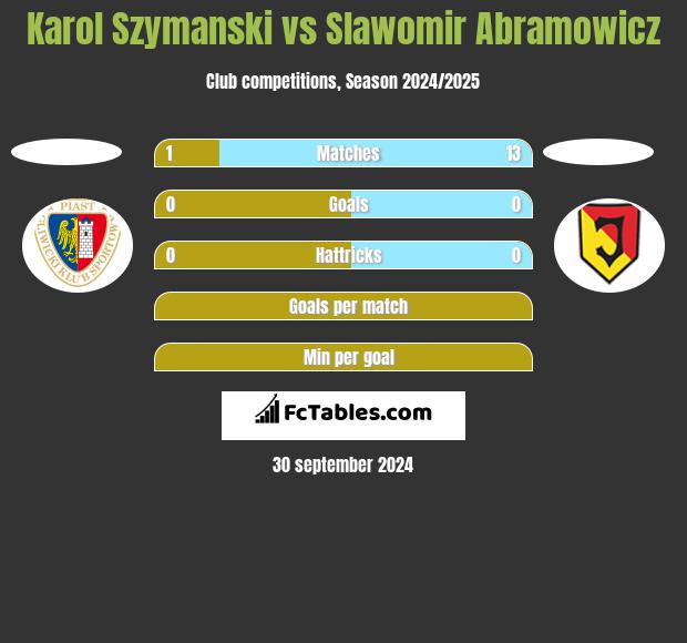 Karol Szymanski vs Slawomir Abramowicz h2h player stats