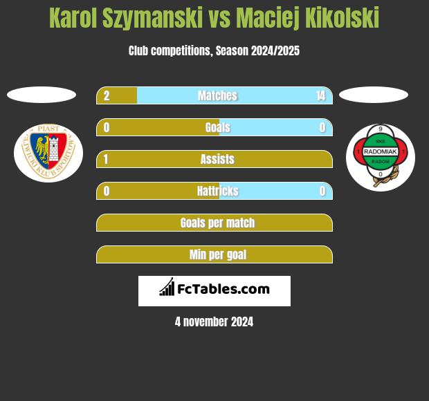 Karol Szymanski vs Maciej Kikolski h2h player stats