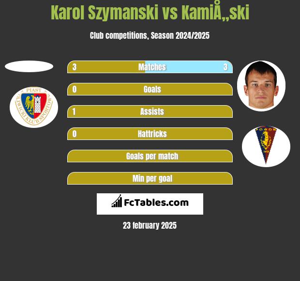 Karol Szymanski vs KamiÅ„ski h2h player stats