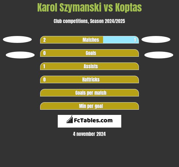 Karol Szymanski vs Koptas h2h player stats