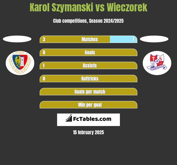 Karol Szymanski vs Wieczorek h2h player stats