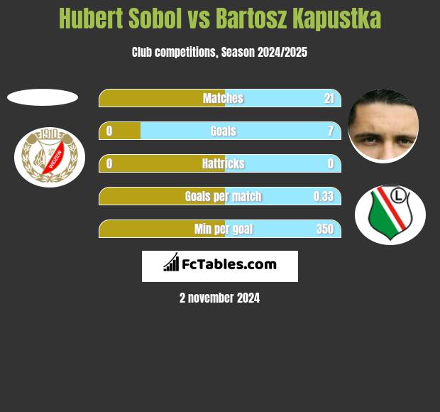 Hubert Sobol vs Bartosz Kapustka h2h player stats