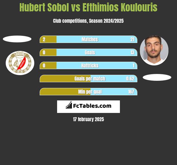 Hubert Sobol vs Efthimios Koulouris h2h player stats