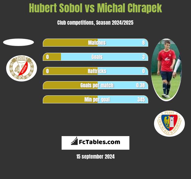 Hubert Sobol vs Michal Chrapek h2h player stats