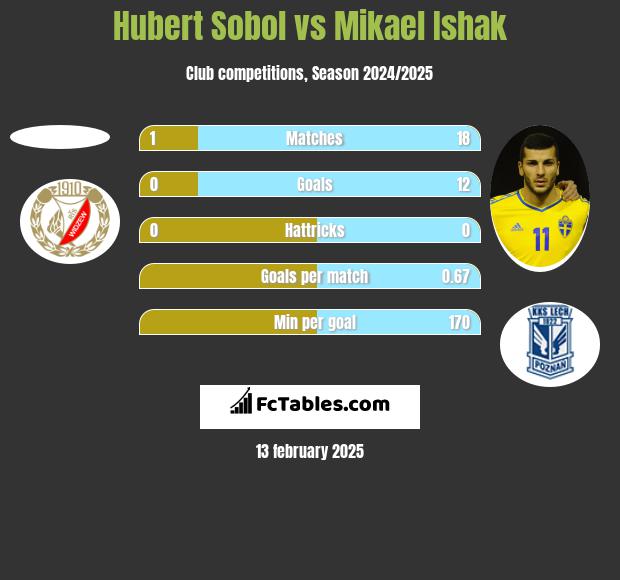 Hubert Sobol vs Mikael Ishak h2h player stats